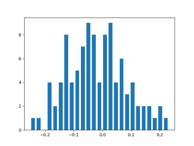 Histogram